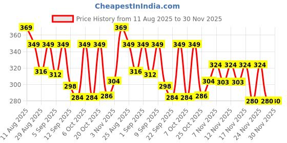 myntra.com SZN Men Solid Casual Shirt szn Price History Graph from 11 Aug 2025 to 28 Nov 2025