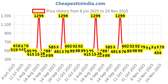 myntra.com SZN Men Solid Denim Jacket szn Price History Graph from 8 Jun 2025 to 24 Nov 2025