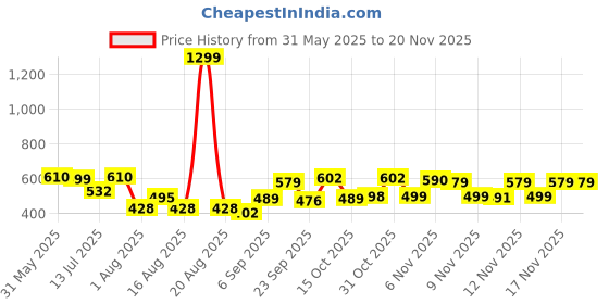 myntra.com SZN Men Solid Denim Jacket szn Price History Graph from 31 May 2025 to 19 Nov 2025