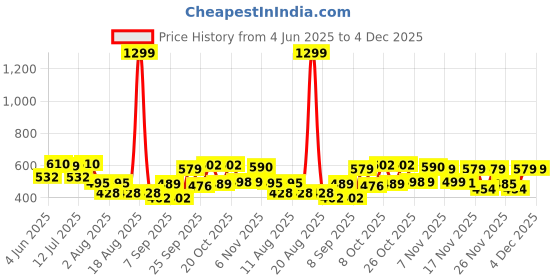 myntra.com SZN Men Solid Denim Jacket szn Price History Graph from 4 Jun 2025 to 4 Dec 2025
