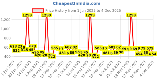 myntra.com SZN Men Solid Denim Jacket szn Price History Graph from 1 Jun 2025 to 4 Dec 2025