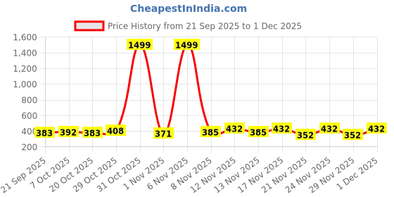 myntra.com SZN Men Solid Full Sleeve Half-Zip Sweatshirt szn Price History Graph from 21 Sep 2025 to 1 Dec 2025