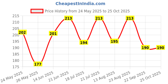 myntra.com SZN Men Solid Polo Collar Regular Fit T-shirt szn Price History Graph from 24 May 2025 to 24 Oct 2025