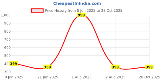 myntra.com SZN Men Solid Polo Collar Slim Fit T-shirt szn Price History Graph from 8 Jun 2025 to 28 Oct 2025