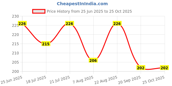 myntra.com SZN Men Solid Polo Collar Slim Fit T-shirt szn Price History Graph from 25 Jun 2025 to 25 Oct 2025