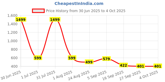 myntra.com SZN Men Solid Regular Fit Low-Rise Pleated Cargos Trousers szn Price History Graph from 30 Jun 2025 to 4 Oct 2025