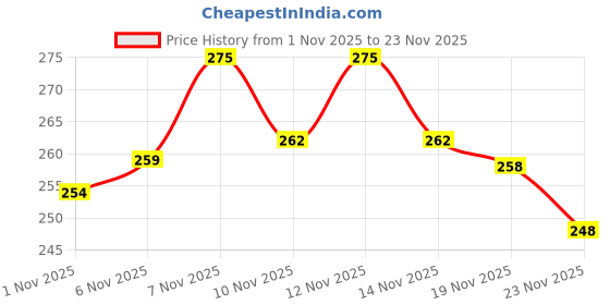 myntra.com SZN Men Solid Regular Trousers szn Price History Graph from 1 Nov 2025 to 23 Nov 2025