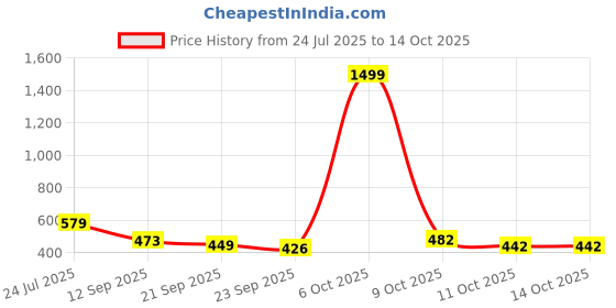 myntra.com SZN Men Solid Relaxed Fit High-Rise Regular Trousers szn Price History Graph from 24 Jul 2025 to 13 Oct 2025