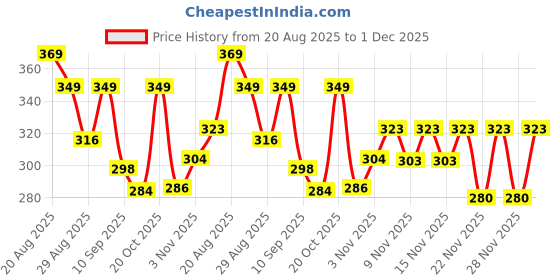 myntra.com SZN Men Solid Shirt szn Price History Graph from 20 Aug 2025 to 1 Dec 2025