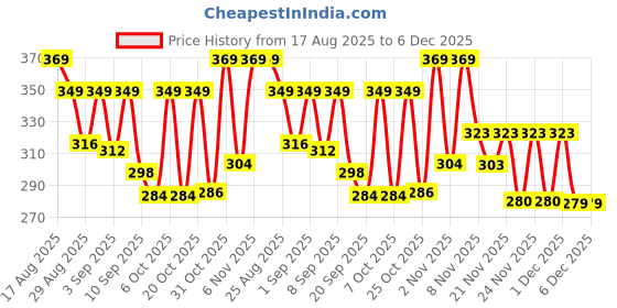 myntra.com SZN Men Solid Shirt szn Price History Graph from 17 Aug 2025 to 4 Dec 2025
