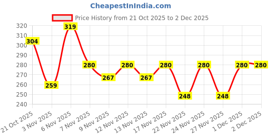 myntra.com SZN Men Solid Spread Collar Long Sleeve Regular Shirt szn Price History Graph from 21 Oct 2025 to 2 Dec 2025