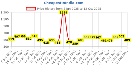 myntra.com SZN Men Solid Utility Pockets Denim Jacket szn Price History Graph from 8 Jun 2025 to 12 Oct 2025