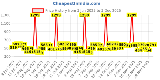 myntra.com SZN Men Spread Collar Denim Jacket szn Price History Graph from 3 Jun 2025 to 1 Dec 2025