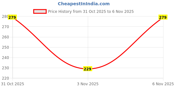 myntra.com SZN Men Spread Collar Long Sleeve Regular Shirt szn Price History Graph from 31 Oct 2025 to 4 Nov 2025