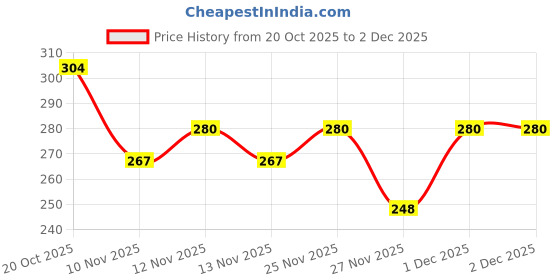 myntra.com SZN Men Spread Collar Polyester Long Sleeve Regular Shirt szn Price History Graph from 20 Oct 2025 to 2 Dec 2025