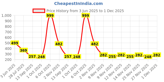 myntra.com SZN Men Spread Collar Short Sleeves Regular Fit Casual Shirt szn Price History Graph from 3 Jun 2025 to 1 Dec 2025
