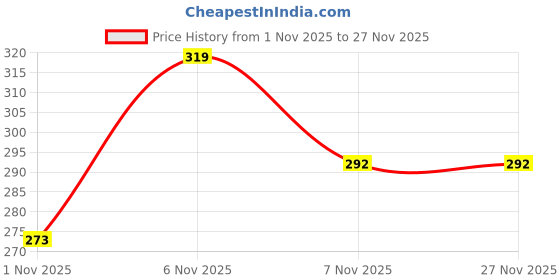myntra.com SZN Men Spread Collar Short Sleeves Regular Shirt szn Price History Graph from 1 Nov 2025 to 25 Nov 2025