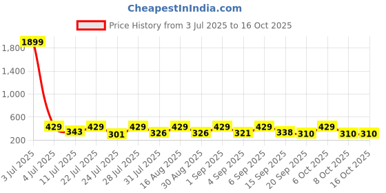 myntra.com SZN Men Square Dial & Black Leather Straps Analogue Watch szn Price History Graph from 3 Jul 2025 to 16 Oct 2025