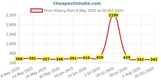 myntra.com SZN Men Stainless Steel Gold-Plated American Diamond Studded Mahadev Kada Bracelet szn Price History Graph from 8 May 2025 to 28 Oct 2025