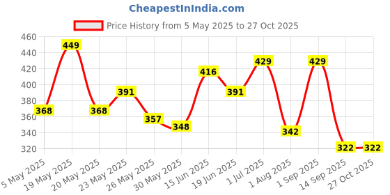 myntra.com SZN Men Stainless Steel Gold-Plated American Diamond Studded Om Design Kada Bracelet szn Price History Graph from 5 May 2025 to 26 Oct 2025
