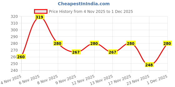 myntra.com SZN Men Standard Casual Shirt szn Price History Graph from 4 Nov 2025 to 30 Nov 2025