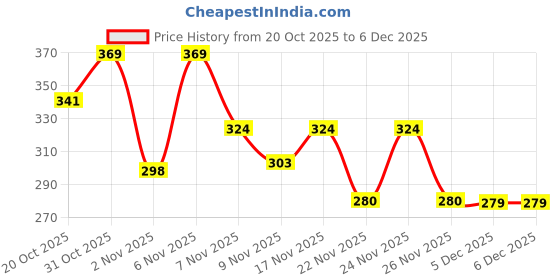 myntra.com SZN Men Standard Casual Shirt szn Price History Graph from 20 Oct 2025 to 5 Dec 2025