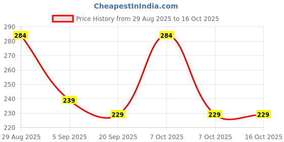 myntra.com SZN Men Standard Checked Casual Shirt szn Price History Graph from 29 Aug 2025 to 16 Oct 2025