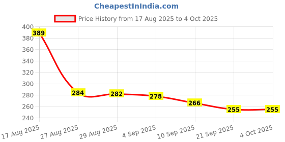myntra.com SZN Men Standard Fit Checked Spread Collar Casual Shirt szn Price History Graph from 17 Aug 2025 to 4 Oct 2025