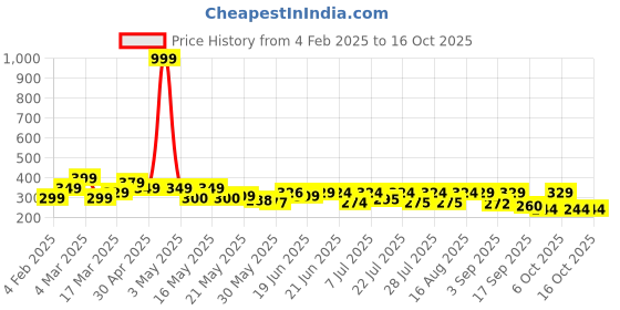 myntra.com SZN Men Standard Fit Cuban Collar Textured Casual Shirt szn Price History Graph from 4 Feb 2025 to 15 Oct 2025