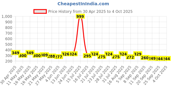 myntra.com SZN Men Standard Fit Cuban Collar Textured Casual Shirt szn Price History Graph from 30 Apr 2025 to 4 Oct 2025