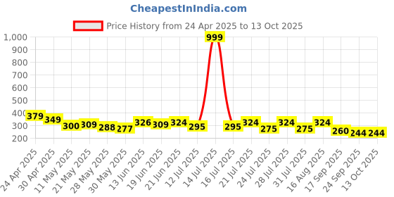 myntra.com SZN Men Standard Fit Cuban Collar Textured Casual Shirt szn Price History Graph from 24 Apr 2025 to 13 Oct 2025