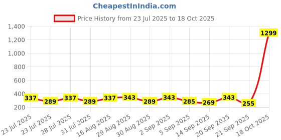 myntra.com SZN Men Standard Fit Horizontal Striped Spread Collar Formal Shirt szn Price History Graph from 23 Jul 2025 to 18 Oct 2025