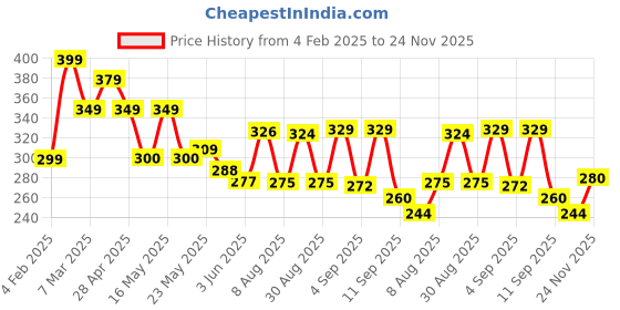 myntra.com SZN Men Standard Fit Spread Collar Abstract Printed Cotton Casual Shirt szn Price History Graph from 4 Feb 2025 to 24 Nov 2025