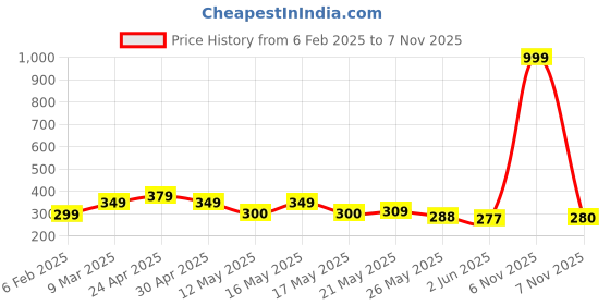 myntra.com SZN Men Standard Fit Spread Collar Abstract Printed Cotton Casual Shirt szn Price History Graph from 6 Feb 2025 to 7 Nov 2025
