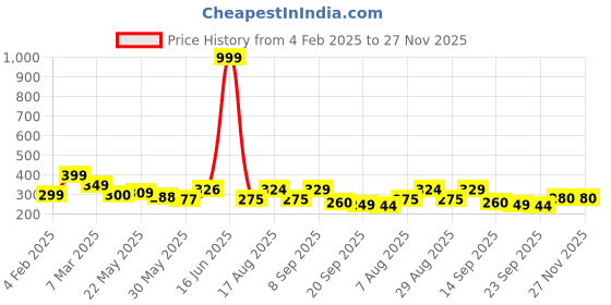 myntra.com SZN Men Standard Fit Spread Collar Abstract Printed Cotton Casual Shirt szn Price History Graph from 4 Feb 2025 to 27 Nov 2025