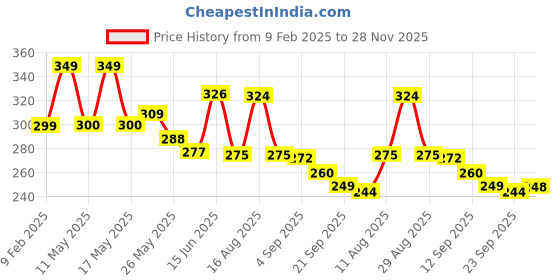 myntra.com SZN Men Standard Fit Spread Collar Abstract Printed Cotton Casual Shirt szn Price History Graph from 9 Feb 2025 to 28 Nov 2025