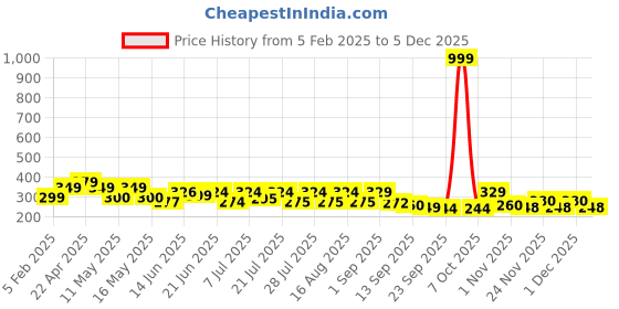 myntra.com SZN Men Standard Fit Spread Collar Solid Cotton Formal Shirt szn Price History Graph from 5 Feb 2025 to 5 Dec 2025