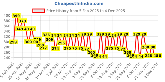 myntra.com SZN Men Standard Fit Spread Collar Solid Cotton Formal Shirt szn Price History Graph from 5 Feb 2025 to 4 Dec 2025