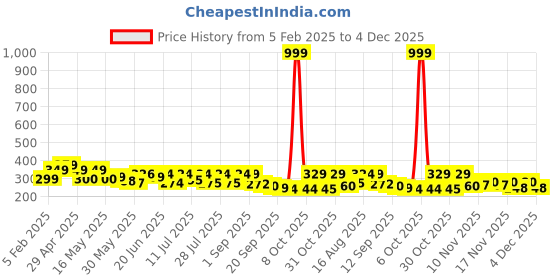 myntra.com SZN Men Standard Fit Spread Collar Solid Cotton Formal Shirt szn Price History Graph from 5 Feb 2025 to 4 Dec 2025