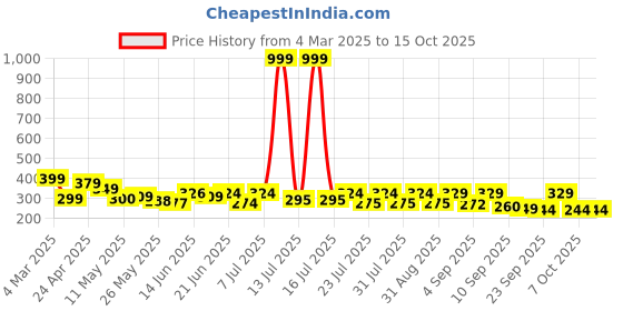 myntra.com SZN Men Standard Opaque Casual Shirt szn Price History Graph from 4 Mar 2025 to 4 Oct 2025