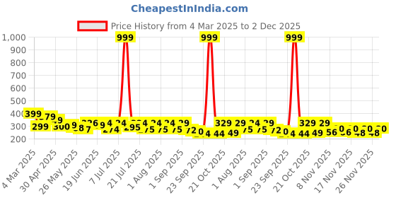 myntra.com SZN Men Standard Opaque Casual Shirt szn Price History Graph from 4 Mar 2025 to 2 Dec 2025