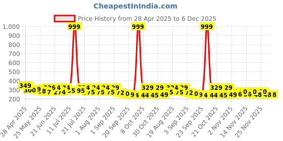 myntra.com SZN Men Standard Opaque Casual Shirt szn Price History Graph from 28 Apr 2025 to 6 Dec 2025
