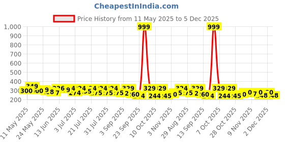 myntra.com SZN Men Standard Opaque Formal Shirt szn Price History Graph from 11 May 2025 to 5 Dec 2025