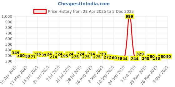 myntra.com SZN Men Standard Opaque Spread Collar Shirt szn Price History Graph from 28 Apr 2025 to 4 Dec 2025