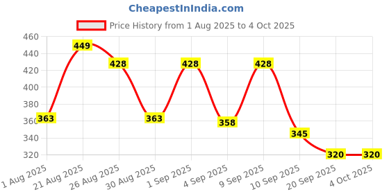 myntra.com SZN Men Standard Regular Fit Casual Shirt szn Price History Graph from 1 Aug 2025 to 4 Oct 2025