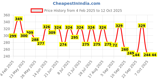myntra.com SZN Men Standard Relaxed Fit Cuban Collar Textured Casual Shirt szn Price History Graph from 4 Feb 2025 to 12 Oct 2025