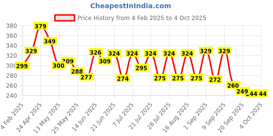 myntra.com SZN Men Standard Relaxed Fit Cuban Collar Textured Casual Shirt szn Price History Graph from 4 Feb 2025 to 4 Oct 2025