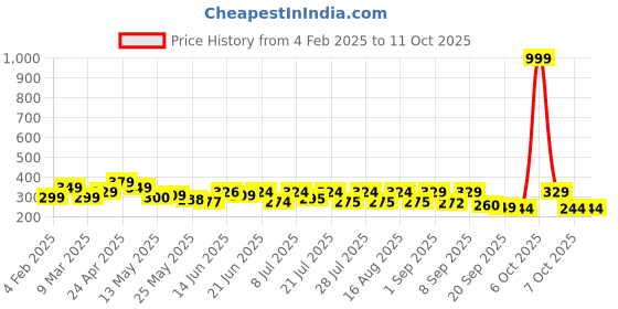 myntra.com SZN Men Standard Relaxed Fit Cuban Collar Textured Casual Shirt szn Price History Graph from 4 Feb 2025 to 11 Oct 2025
