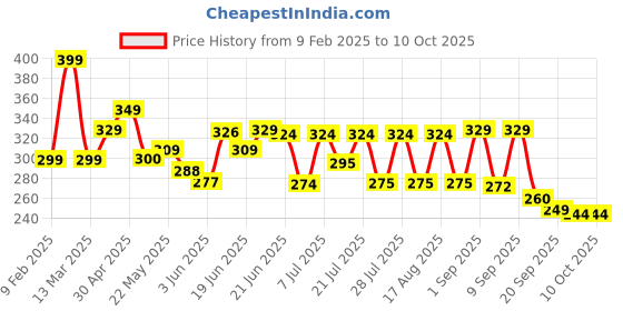 myntra.com SZN Men Standard Relaxed Fit Cuban Collar Textured Casual Shirt szn Price History Graph from 9 Feb 2025 to 10 Oct 2025