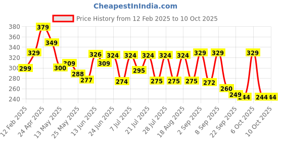 myntra.com SZN Men Standard Relaxed Fit Cuban Collar Textured Casual Shirt szn Price History Graph from 12 Feb 2025 to 10 Oct 2025